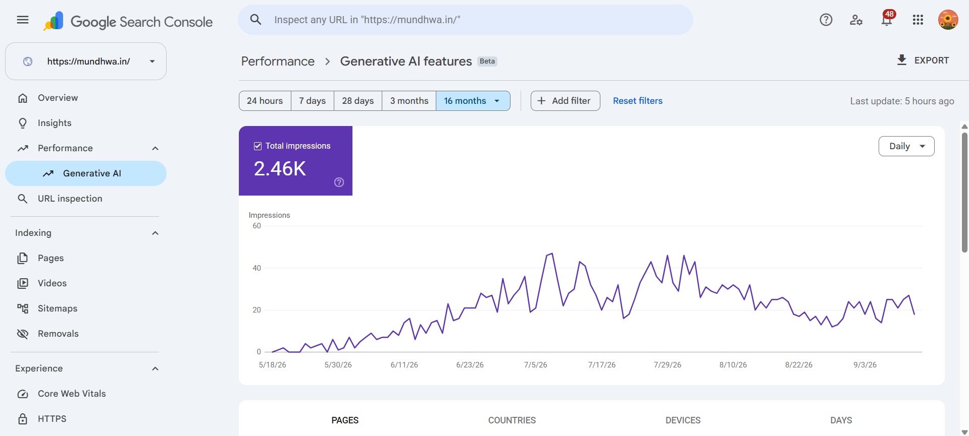Mundhwa.in Google Generative AI performance showing 2.46K impressions