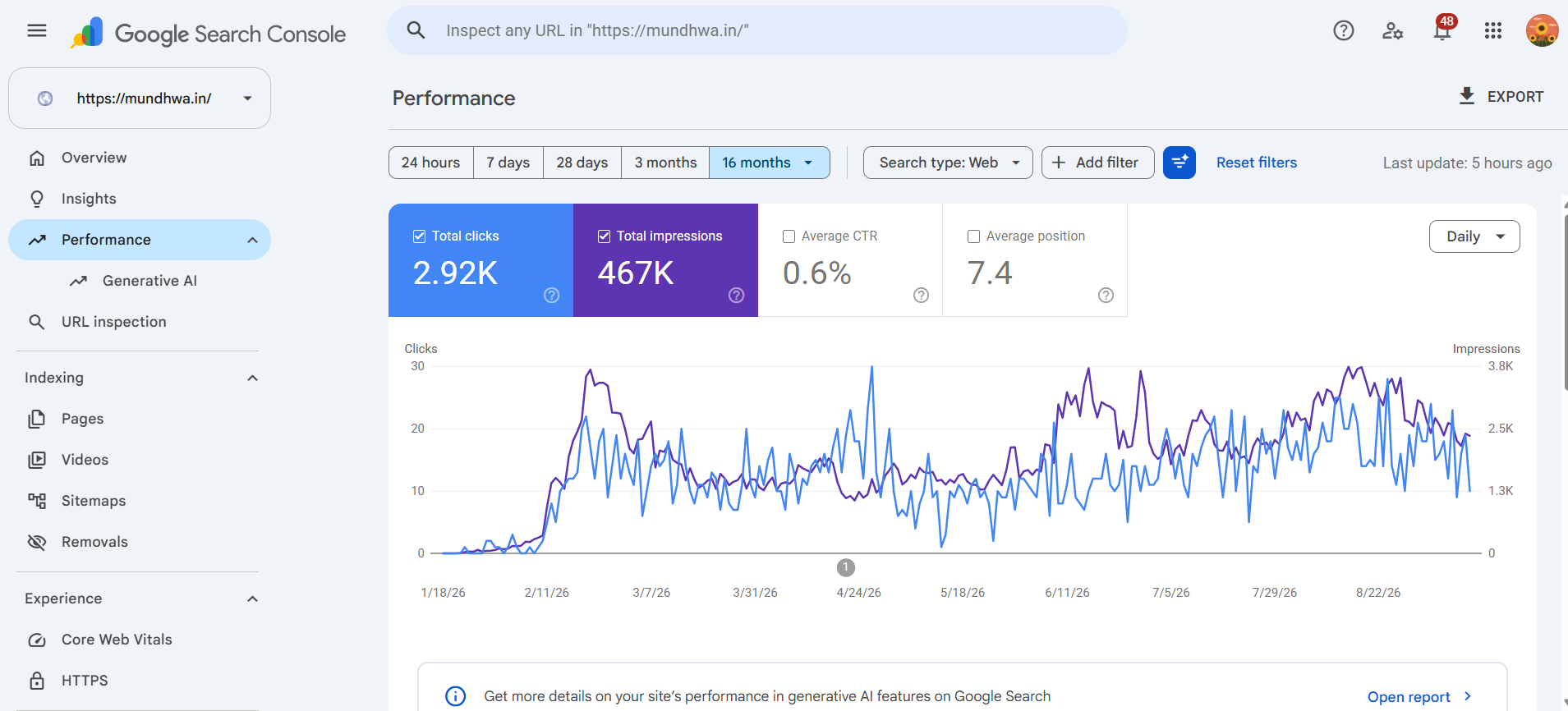 Mundhwa.in Google Search Console performance showing 467K impressions